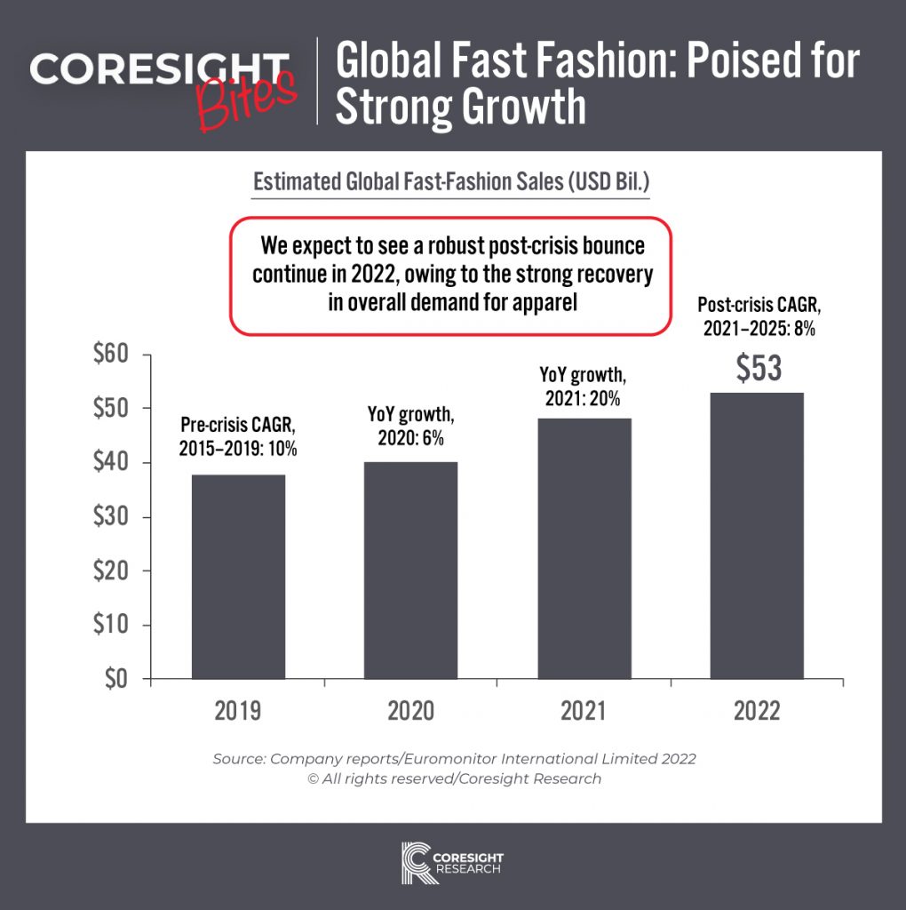 Coresight Bites Global Fast FashionPoised For Strong Growth