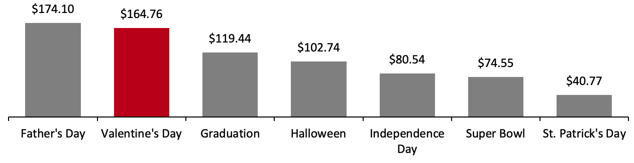 Figure 1. Selected US Consumer Spending Events