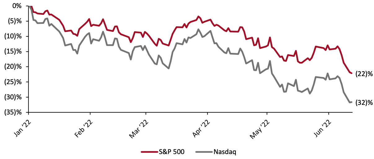 Figure 1. Relative Stock Index Performance, Year to Date