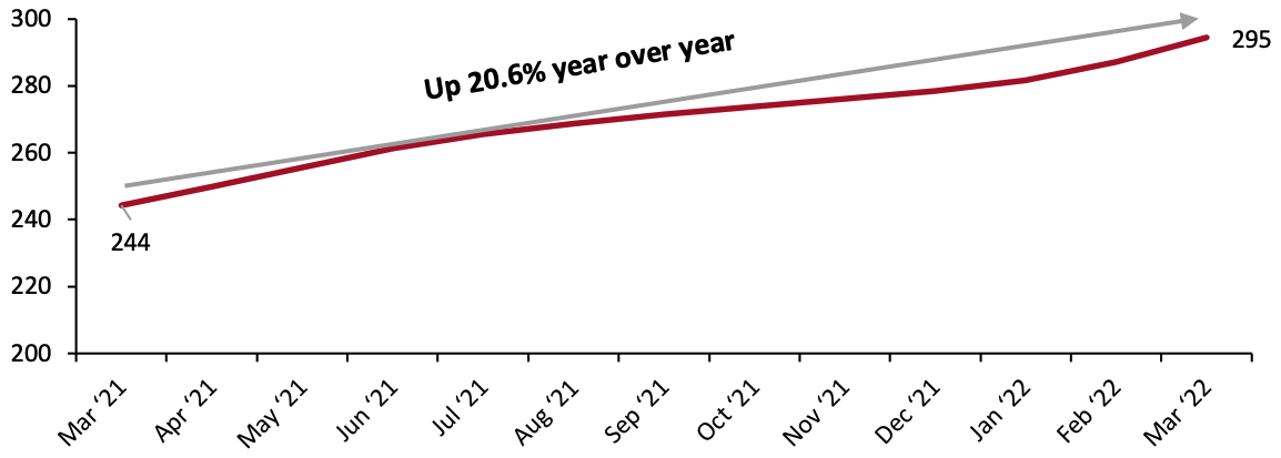 Figure 2. S&P/Case-Shiller U.S. National Home Price Index, 12 Months to March 2022