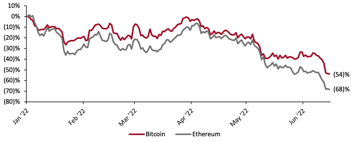 Figure 3. Relative Cryptocurrency Performance, Year to Date