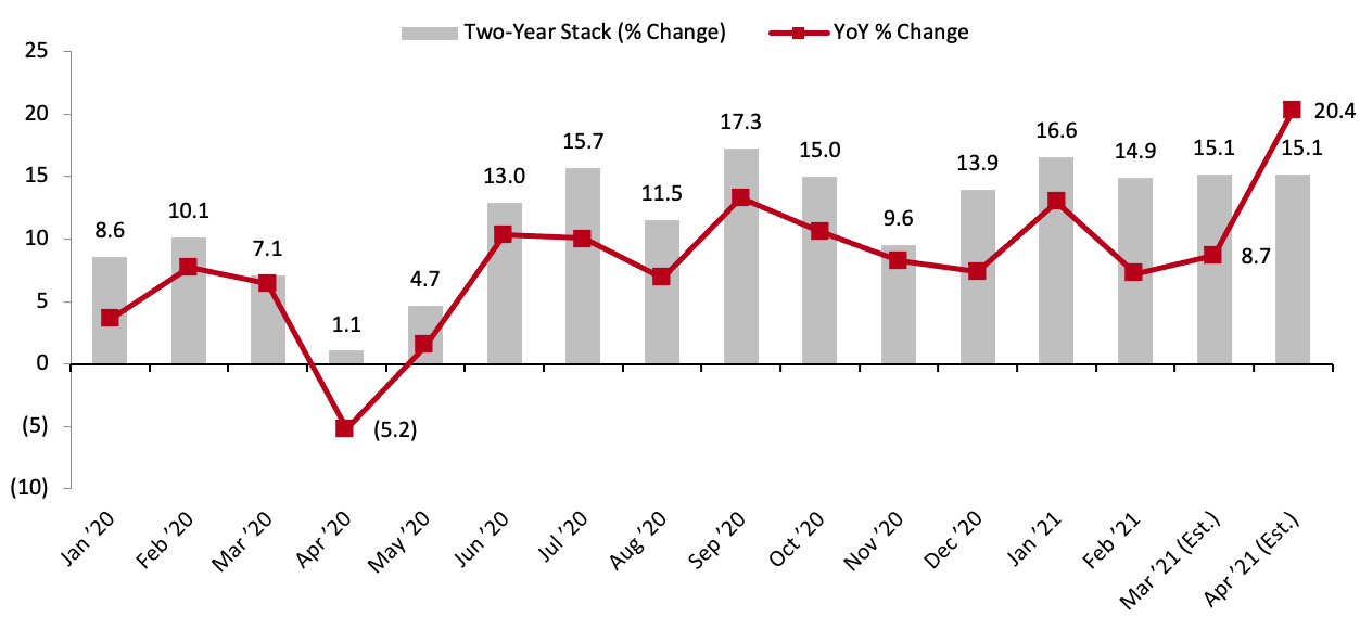 US Total Retail Sales