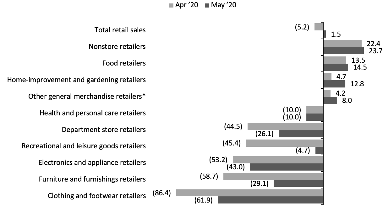 US Retail Sales by Sector