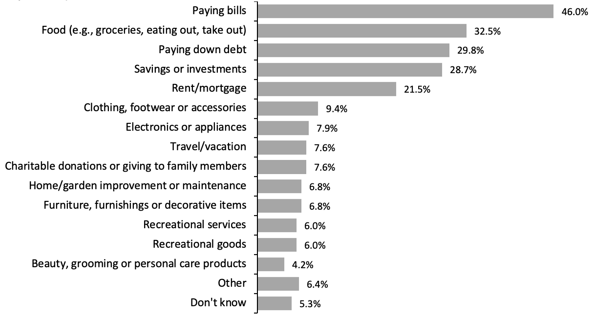 US Consumers Who Received a Second Stimulus Check