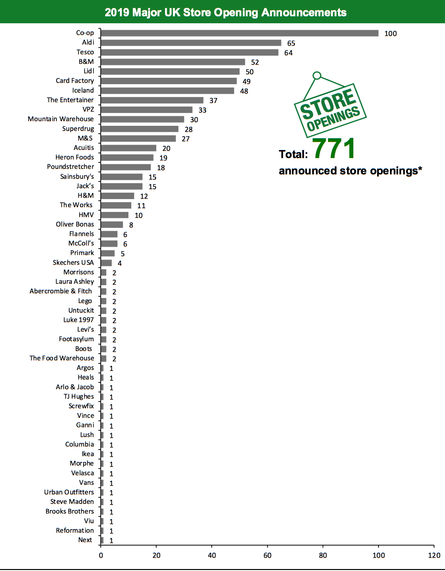 2019 Major UK Store Opening Announcements