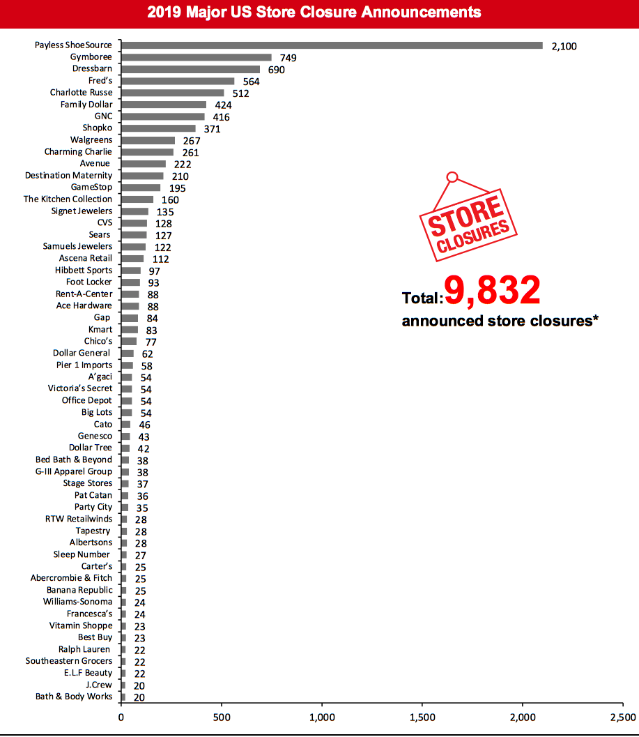2019 Major US Store Closure Announcements