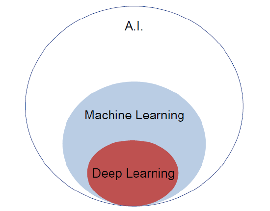 Figure 2. Hierarchy and Interaction of Artificial Intelligence Approaches