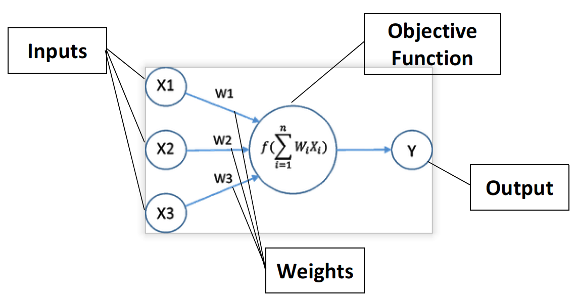 Figure 4. Diagram of an Artificial Neuron