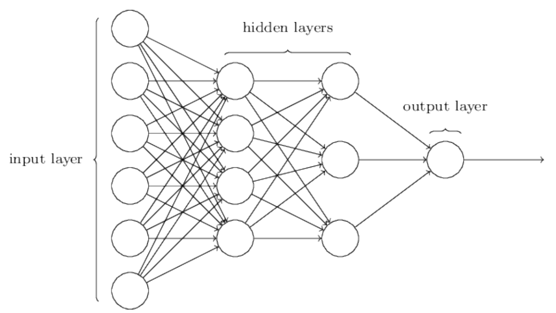 Figure 5. Deep Neural Network