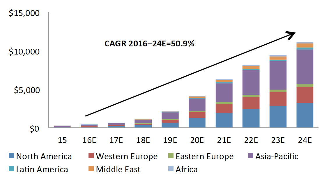 Figure 6. Artificial Intelligence Revenue (USD Mil.)