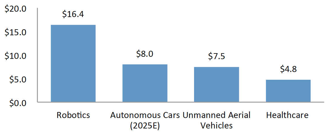 Figure 7. Selected Related AI Markets in 2020 (USD Bil.)