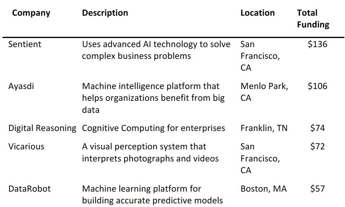 Figure 8. Selected Private Machine-Learning Companies (USD Mil.)