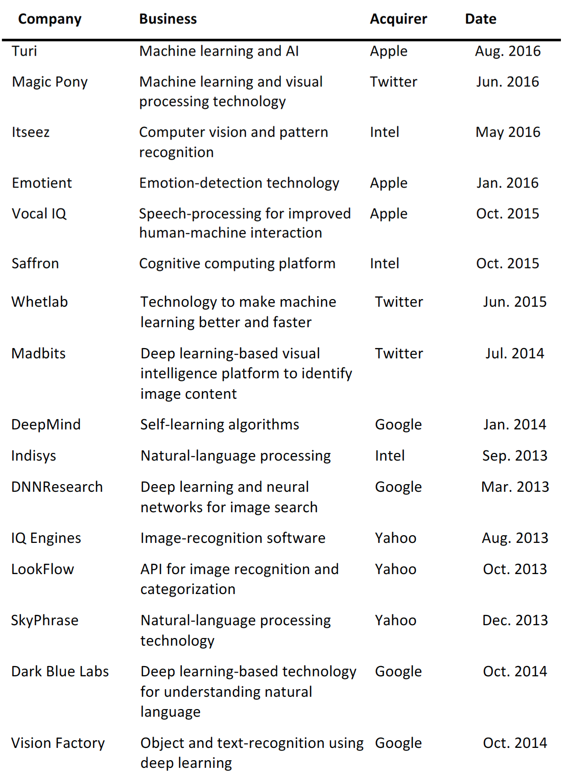 Figure 9. Recent Machine Learning Acquisitions