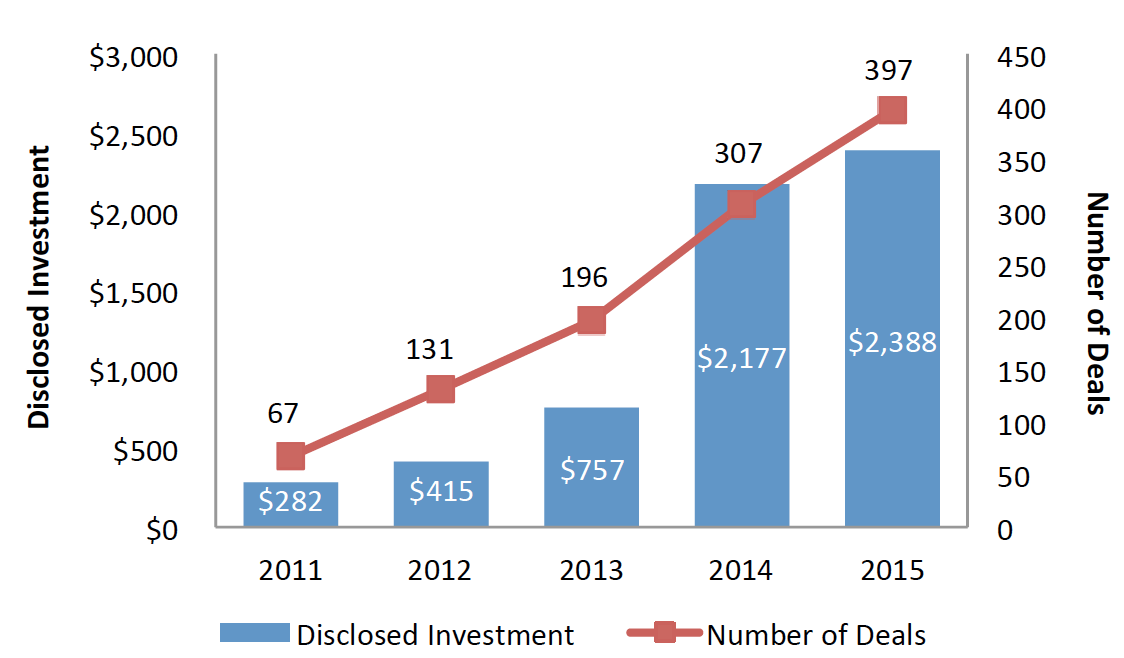 Figure 10. Global Artificial-Intelligence VC Financing (USD Mil.)