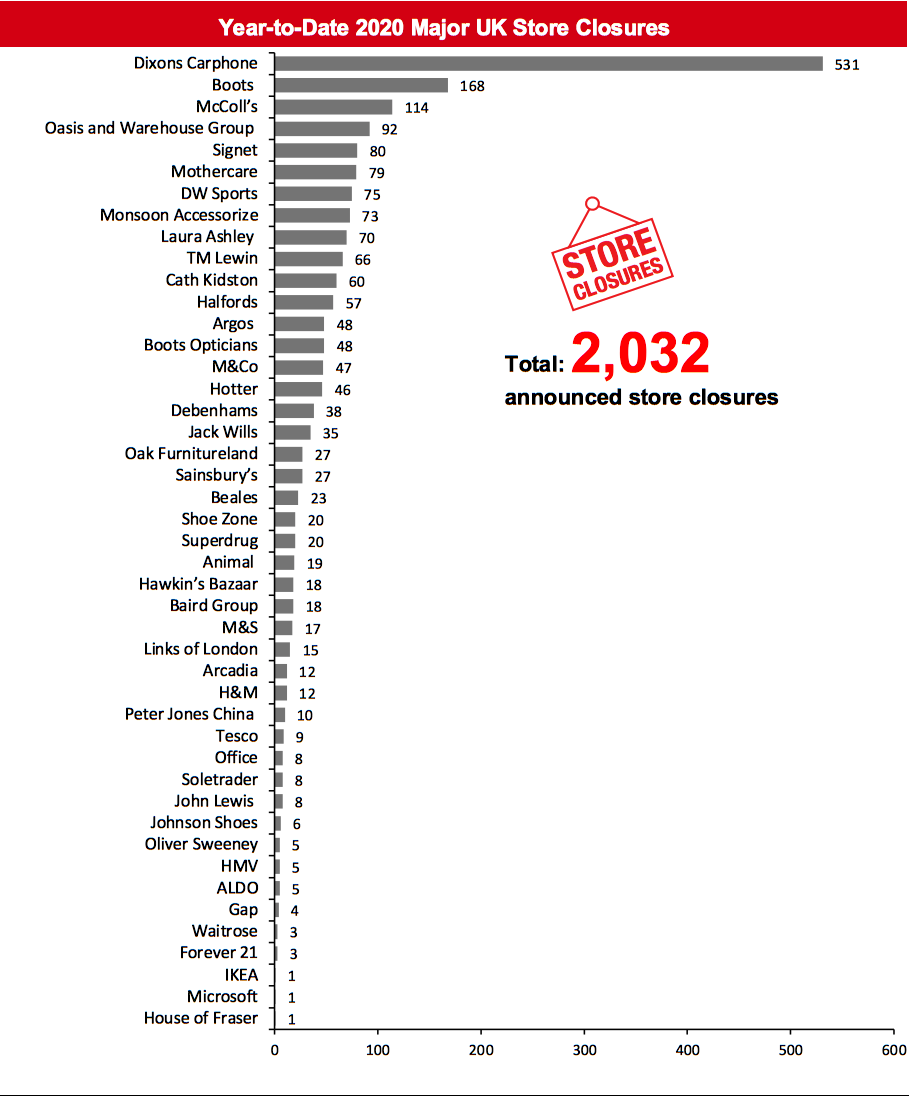 Year-to-Date 2020 Major UK Store Closures