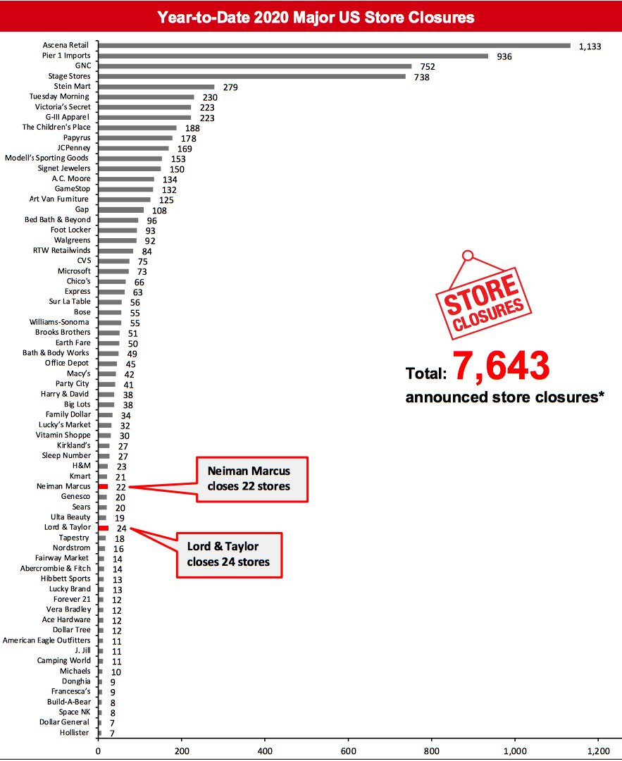 Year-to-Date 2020 Major US Store Closures