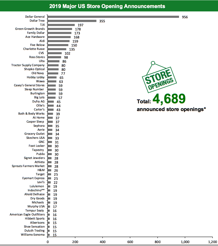 2019 Major US Store Opening Announcements