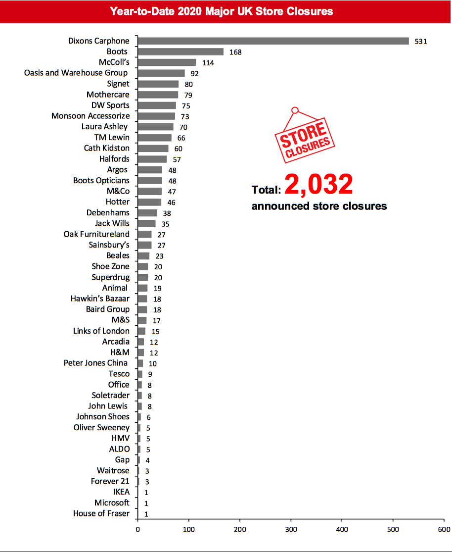 Year-to-Date 2020 Major UK Store Closures