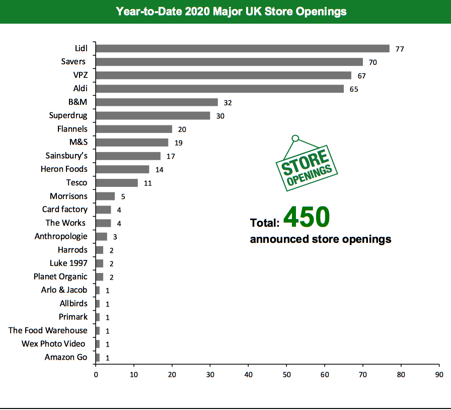 Year-to-Date 2020 Major UK Store Openings