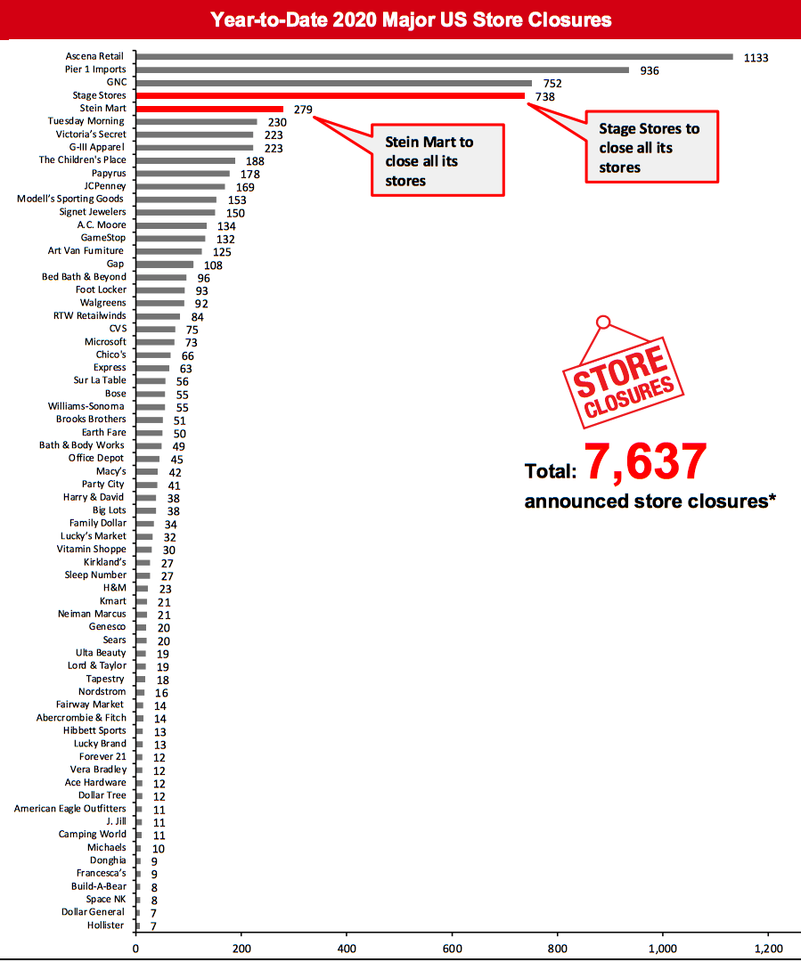 Year-to-Date 2020 Major US Store Closures