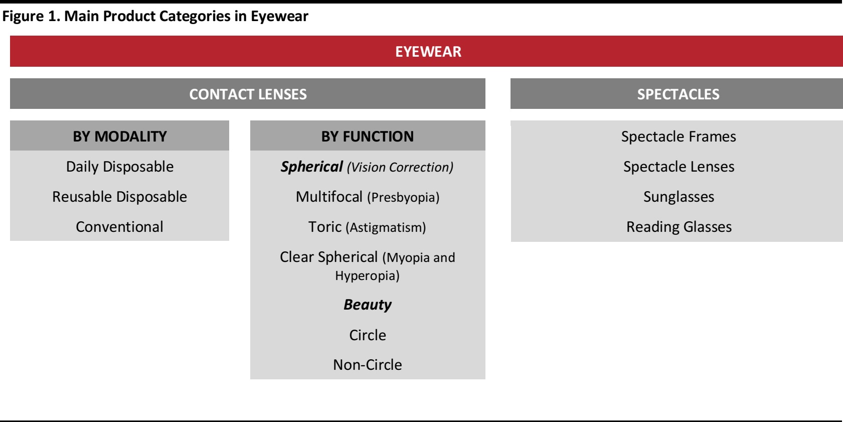 Eyewear Product Categories