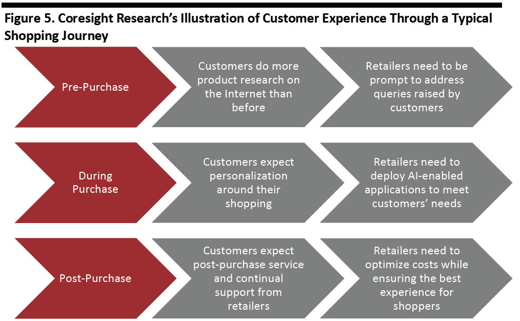 Customer Experience Through Shopping Journey