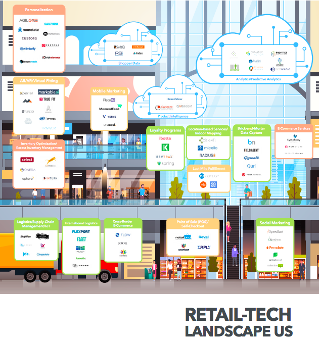 Retail-Tech Landscape: US