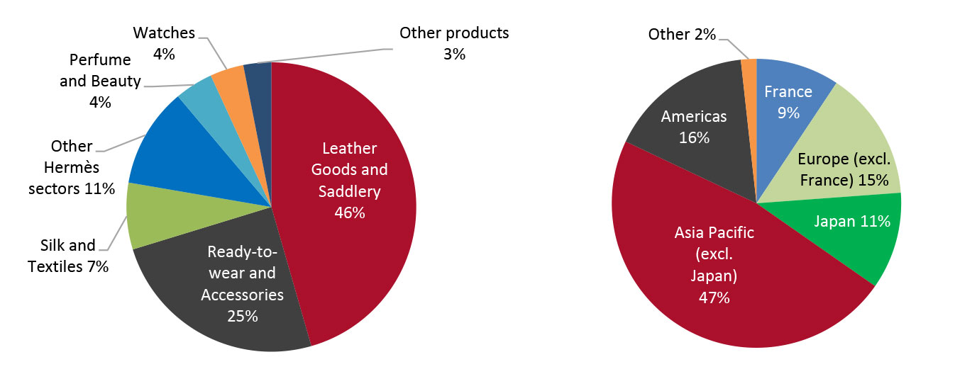 Revenue Breakdown (FY21) 