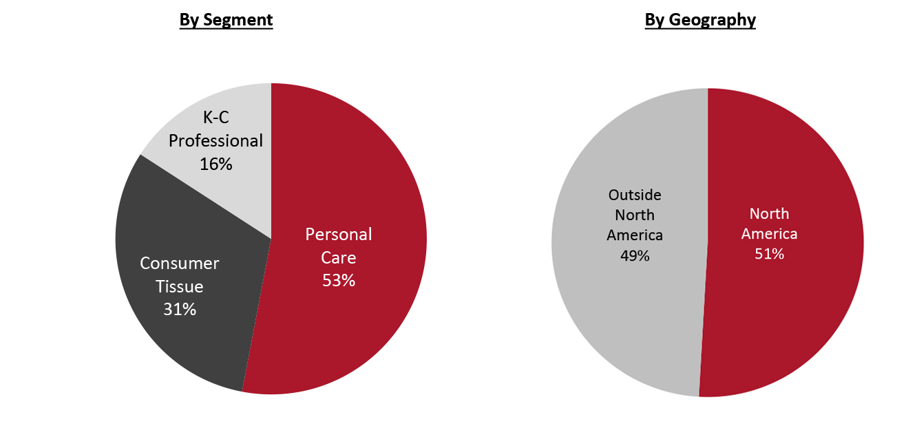 Revenue Breakdown (FY21)