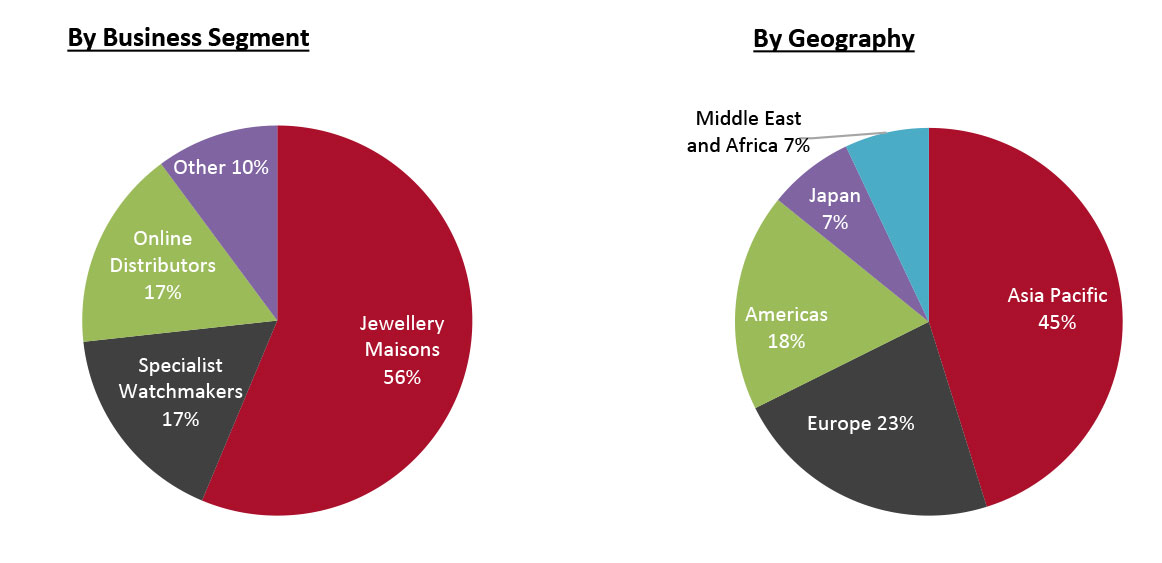 Revenue Breakdown (FY21) 