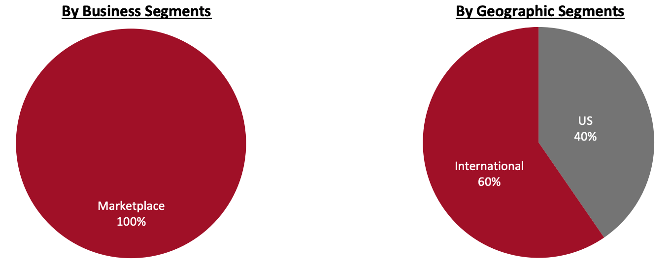 Revenue Breakdown (2020)