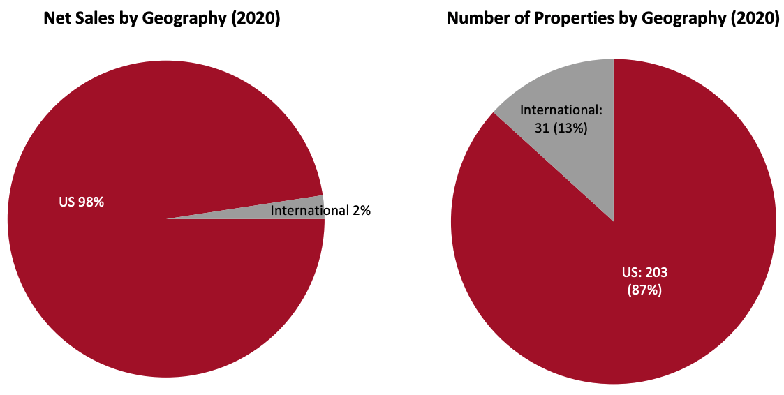 Net Sales by Geography