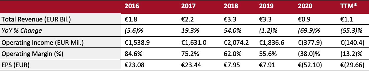 Annual Financial Results