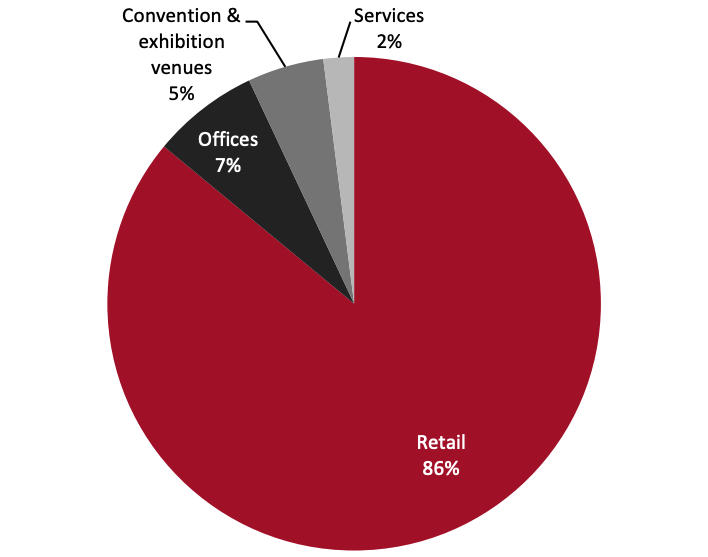 Asset Breakdown by Category