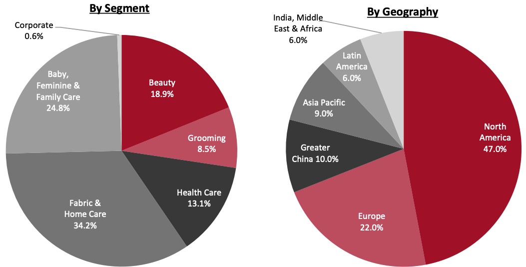 Revenue Breakdown (FY21)