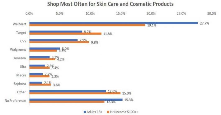 where-shop-most-for-skin-care-1