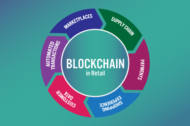 Blockchain in Retail: Decentralizing the Digitalization of Retail Operations