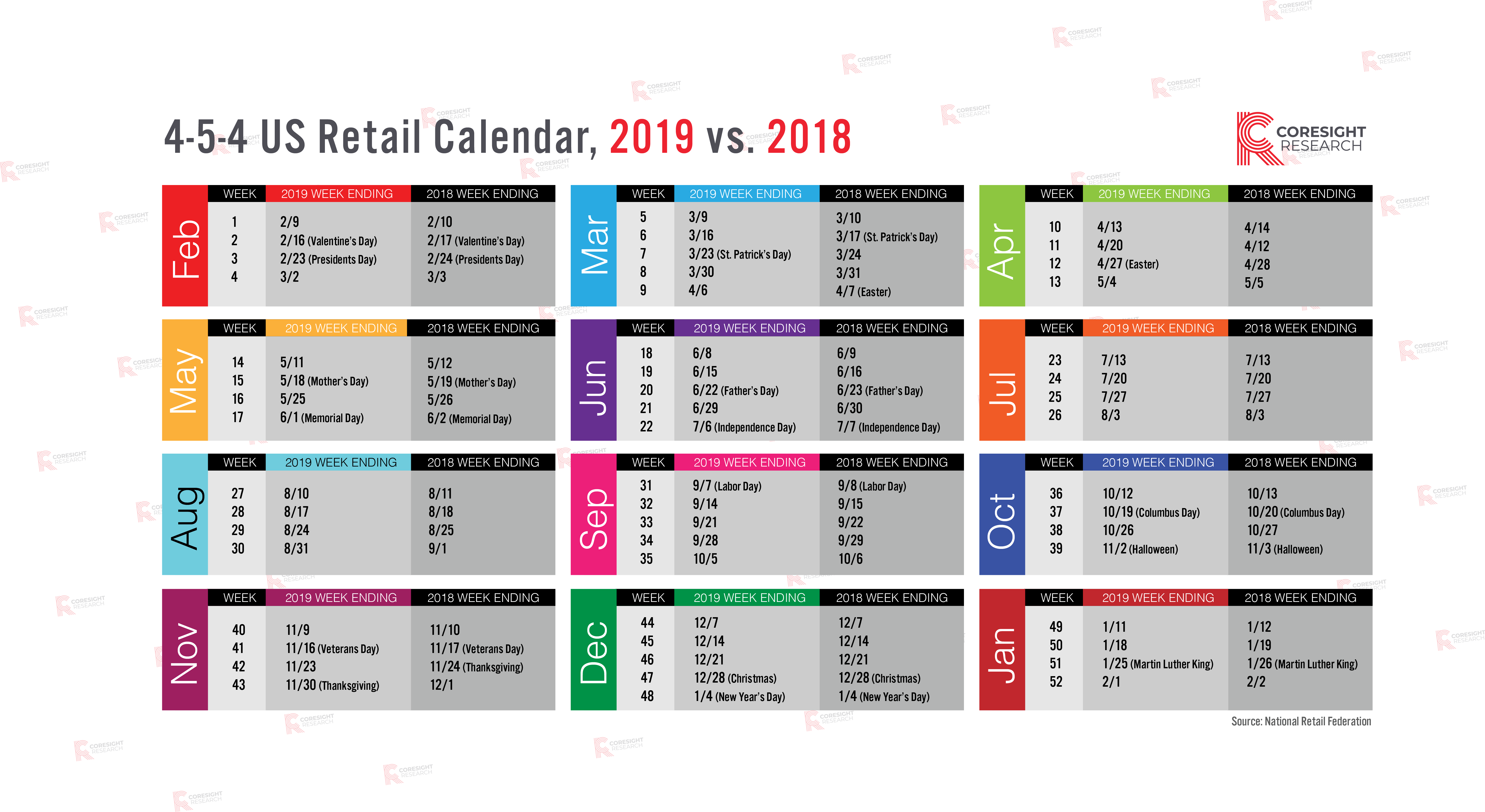 454 US Retail Calendar, 2019 vs. 2018 Coresight Research