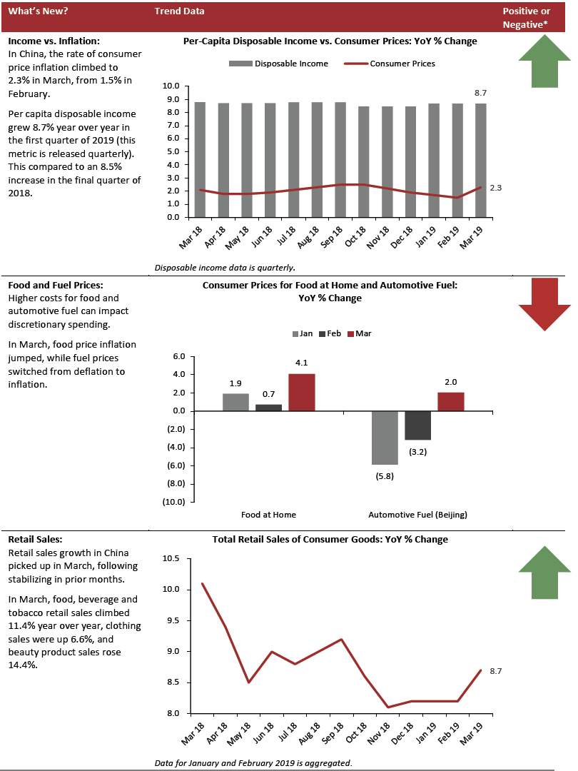 March 2019: China Per-Capita Disposable Income vs Consumer Price, Consumer Prices for Food at Home and Automotive Fuel, Total Retail Sales