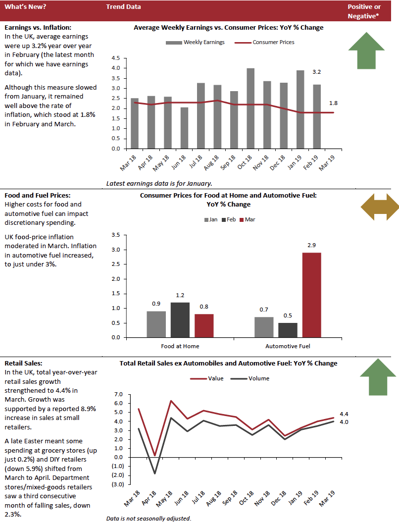 March 2019: UK Average Weekly Earnings vs Consumer Prices, Consumer Prices for Food at Home and Automotive Fuel, Total Retail Sales