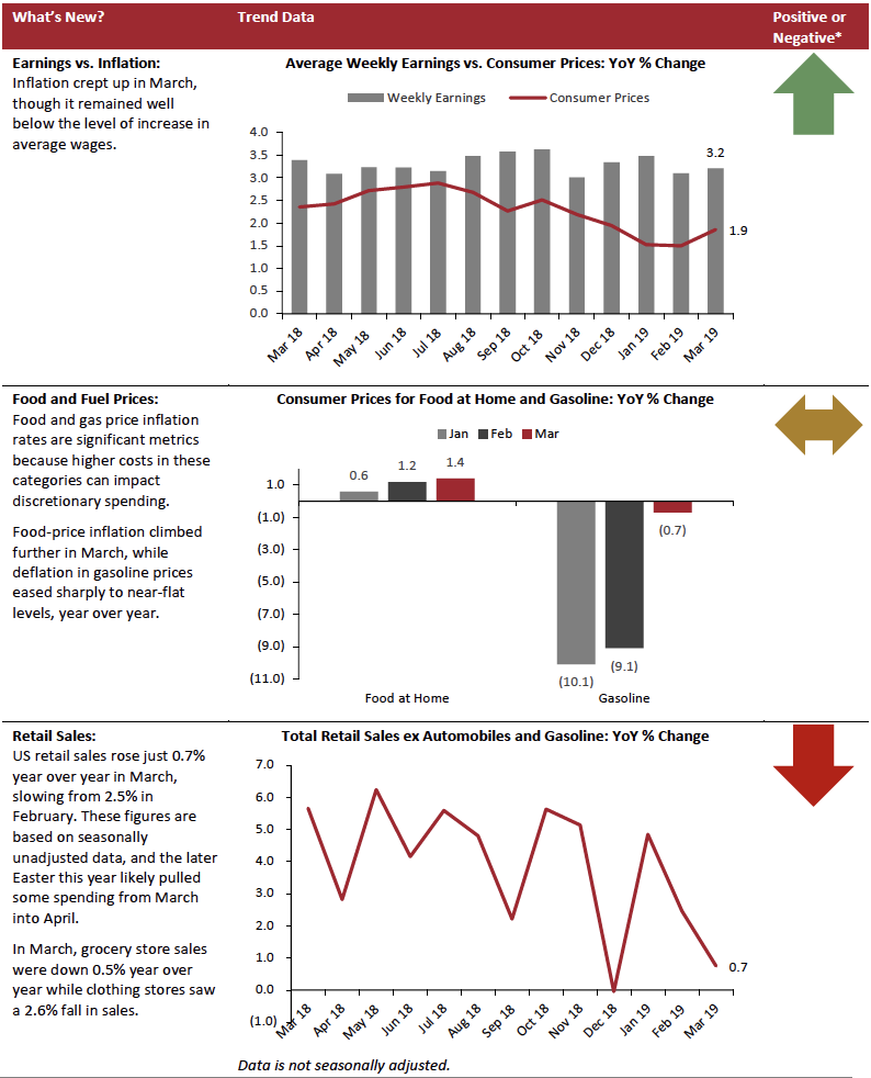 March 2019: US Average Weekly Earnings vs Consumer Prices, Consumer Prices for Food at Home and Gasoline, Total Retail Sales