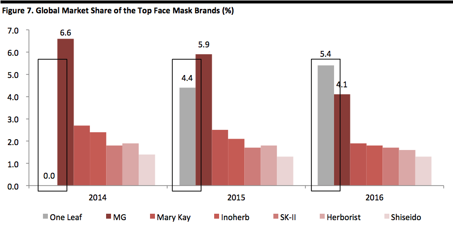 Global Market Share of the Top Face Mask Brands