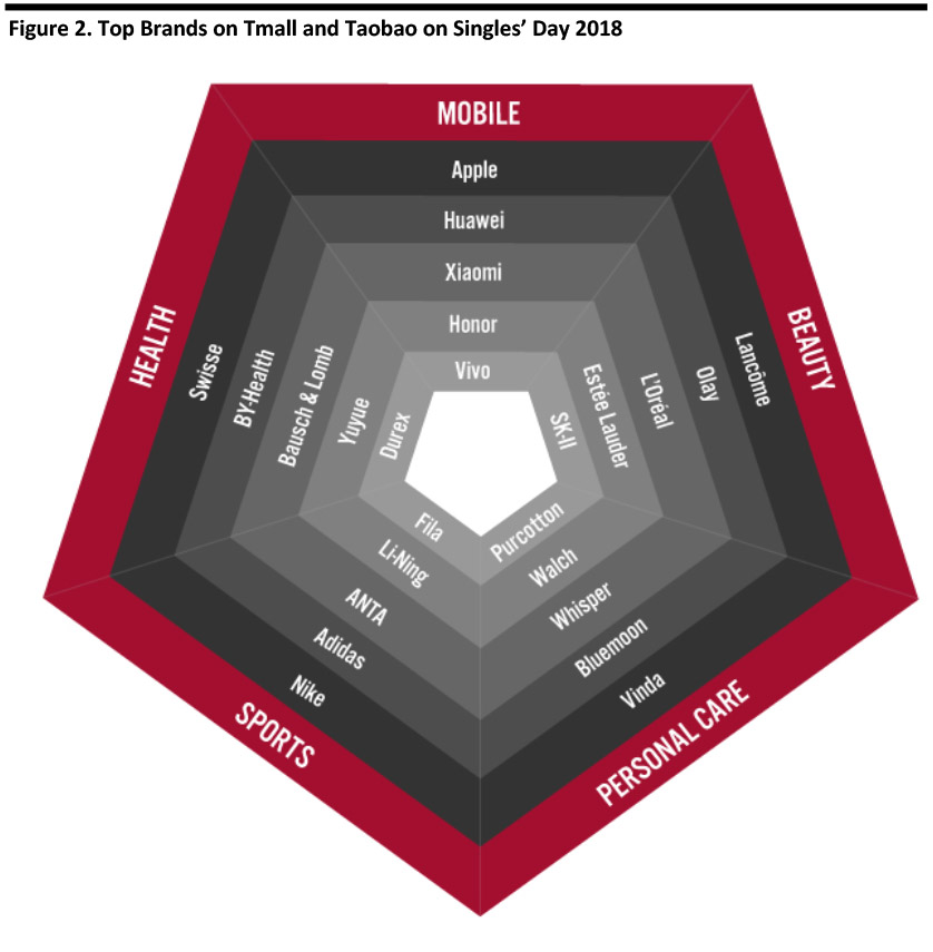 Singles' Day 2018 Top Brands on Tmall and Taobao