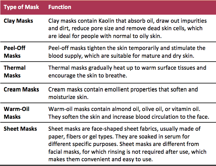 Face Mask Types