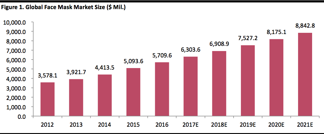 Global Face Mask Market Size