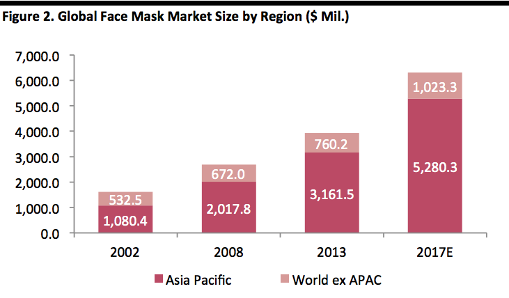 Global Face Mask Market Size by Region