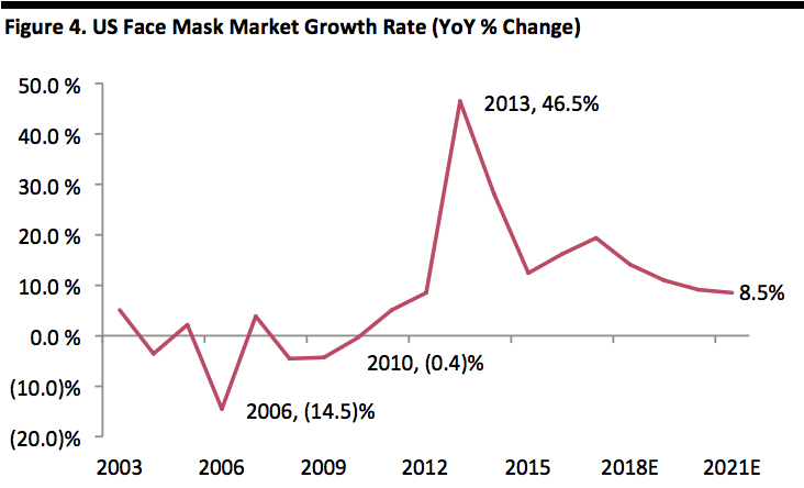 US Face Mask Market Growth Rate