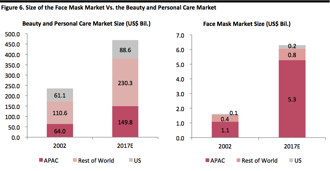 Size of Face Mask Market vs Beauty and Personal Care Market