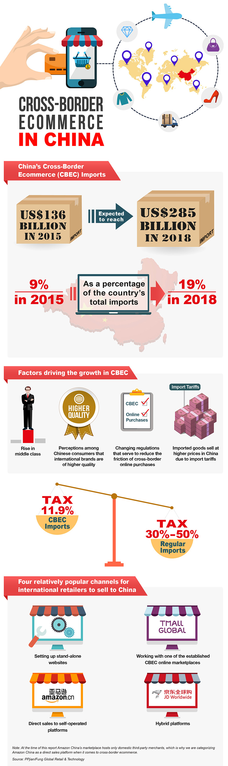 Cross-border E-Commerce in China