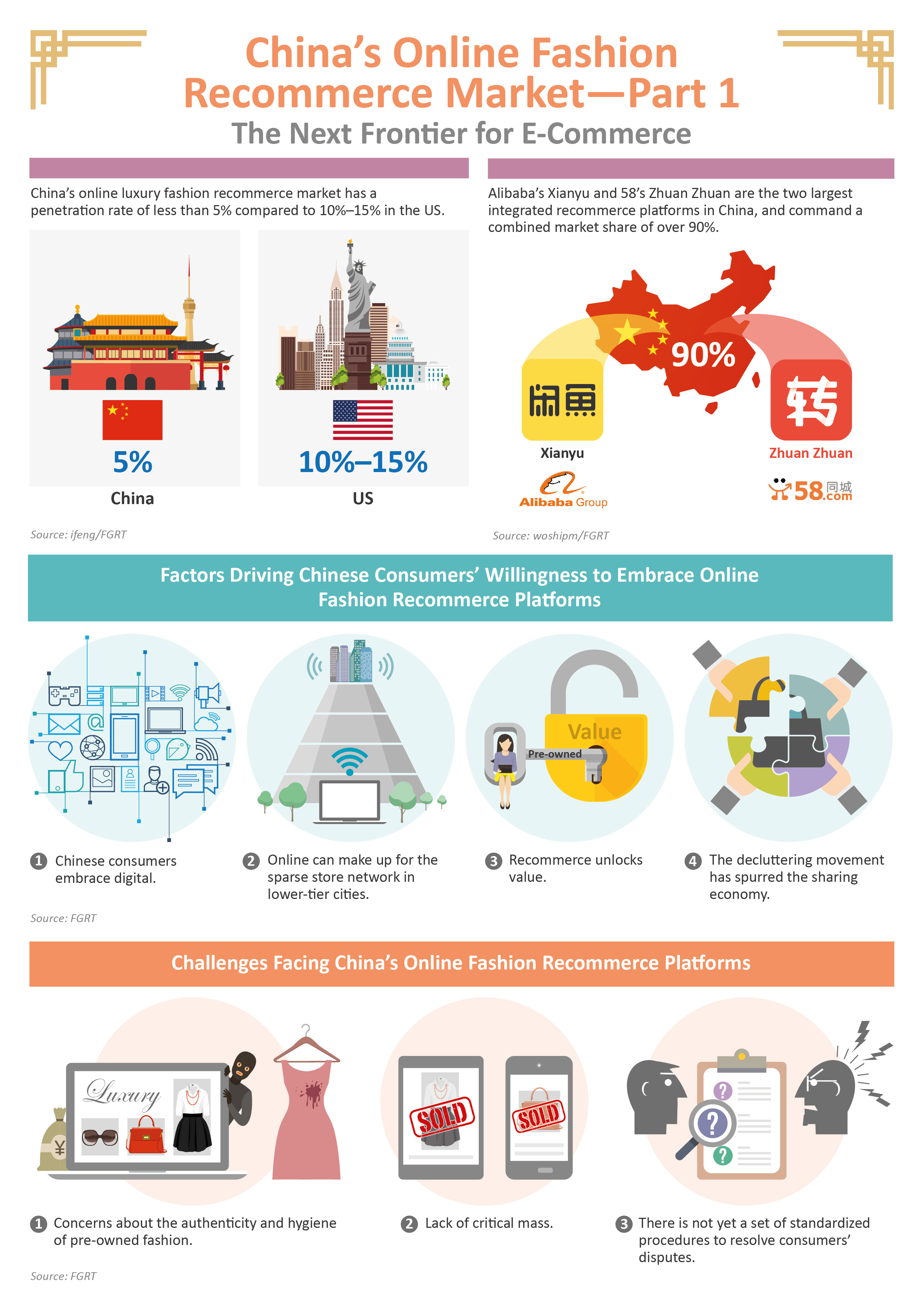 China Online Fashion Recommerce Market 1